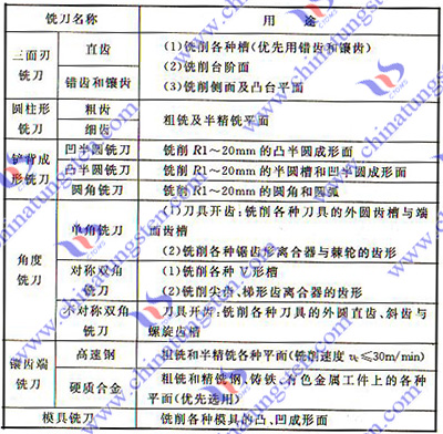 硬質合金銑刀